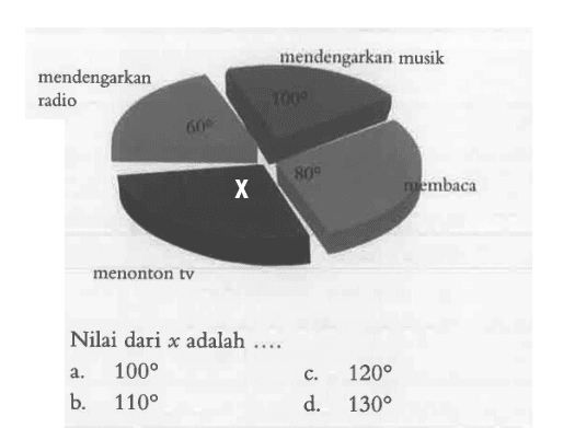 mendengarkan radio 60 mendengarkan musk 100membaca 80 menonton tv xNilai dari x adalah  .... 