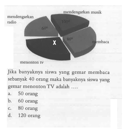 mendengarkan radio 60mendengarkan musik 100menonton tv xmembaca 80Jika banyaknya siswa yang gemar membaca sebanyak 40 orang maka banyaknya siswa yang gemar menonton TV adalah ....