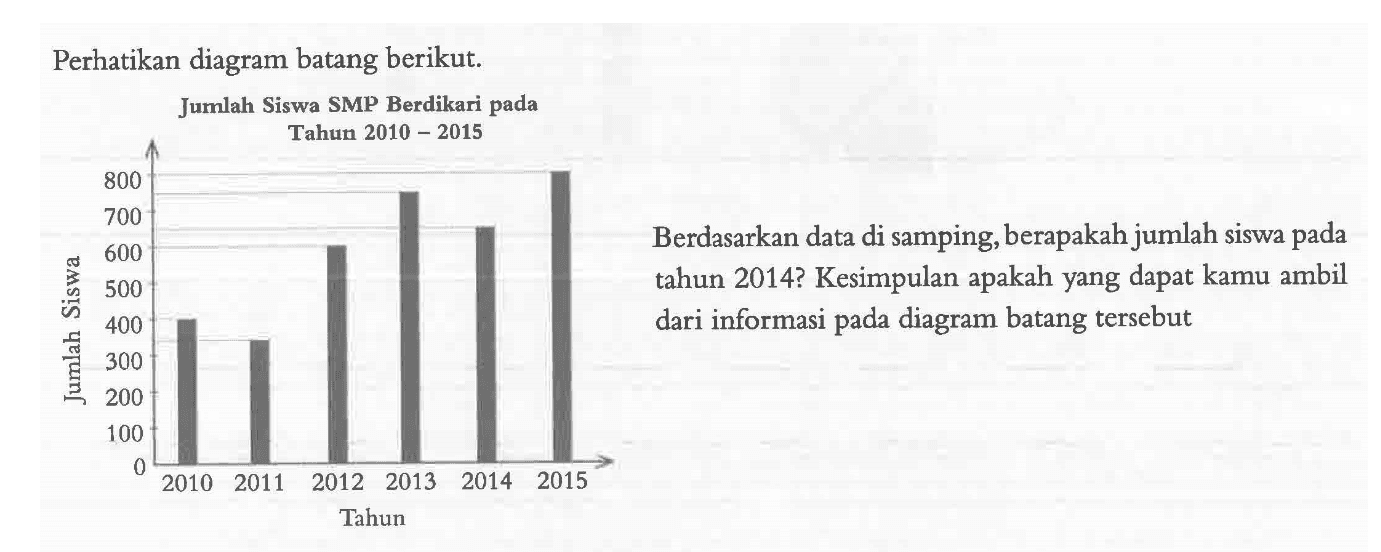 Perhatikan diagram batang berikut.Jumlah Siswa SMP Berdikari padaBerdasarkan data di samping, berapakah jumlah siswa pada tahun 2014? Kesimpulan apakah yang dapat kamu ambil dari informasi pada diagram batang tersebut.