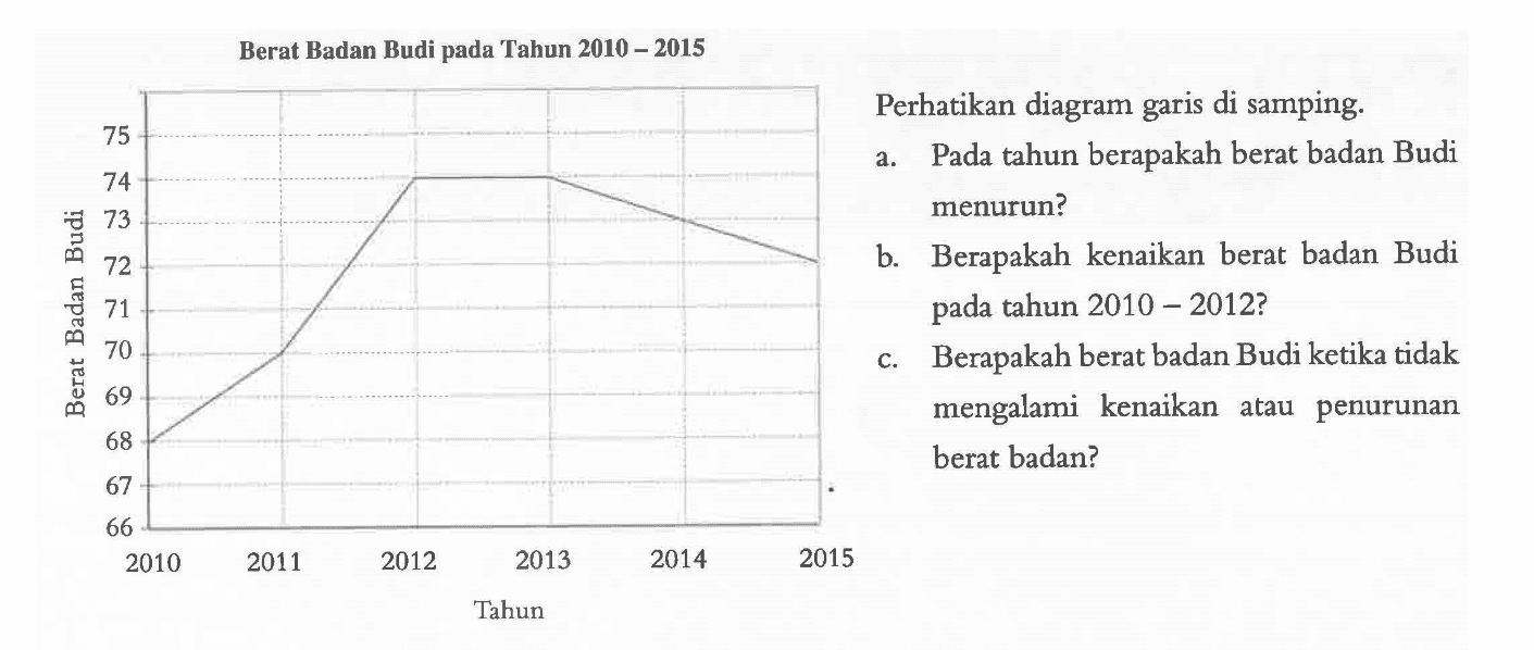 Berat Badan Budi pada Tahun 2010 - 2015Perhatikan diagram garis di samping.a. Pada tahun berapakah berat badan Budi menurun?b. Berapakah kenaikan berat badan Budi pada tahun 2010-2012?c. Berapakah berat badan Budi ketika tidak mengalami kenaikan atau penurunan berat badan?