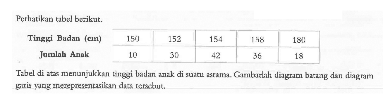 Perhatikan tabel berikut. Tinggi Badan (cm)  150  152  154  158  180  Jumlah Anak  10  30  42  36  18 Tabel di atas menunjukkan tinggi badan anak di suatu asrama. Gambarlah diagram batang dan diagram garis yang merepresentasikan data tersebut.