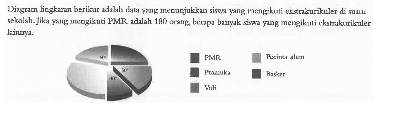 Diagram lingkaran berikut adalah data yang menunjukkan siswa yang mengikuti ekstrakurikuler di suatu sekolah. Jika yang mengikuti PMR adalah 180 orang, berapa banyak siswa yang mengikuti ekstrakurikuler lainnya. 50 40 60 PMR Pramuka Voli Pecinta alam Basket