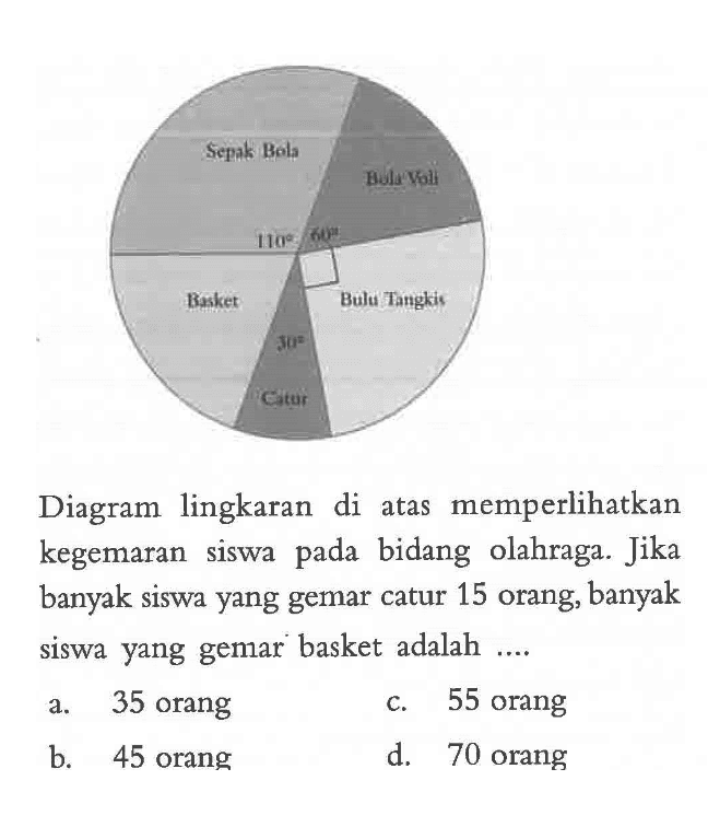 Sepak Bola 110 Bola Voli 60 Basket Catur 30 Bulu Tangkis  Diagram lingkaran di atas memperlikan kegemaran siswa pada bidang olahraga. Jika banyak siswa yang gemar catur 15 orang, banyak siswa yang gemar basket adalah ....