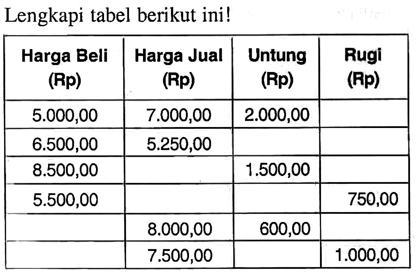 Lengkapi tabel berikut ini! Harga Beli (Rp) Harga Jual (Rp) Untung (Rp) Rugi (Rp) 5.000,00 7.000,00 2.000,00 6.500,00 5.250,00 8.500,00 1.500,00 5.500,00 750,00 8.000,00 600,00 7.500,00 1.000,00