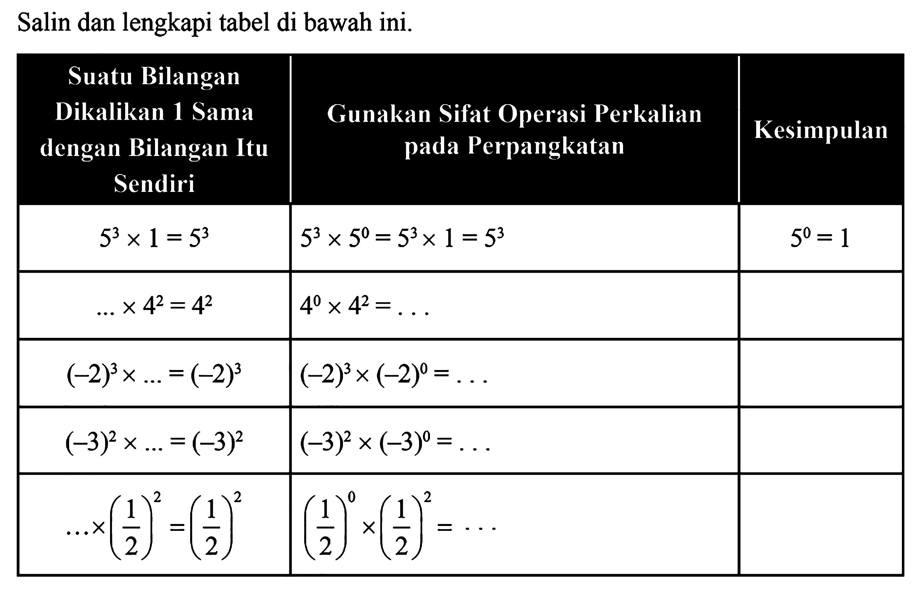 Salin dan lengkapi tabel di bawah ini. Suatu Bilangan Dikalikan 1 Sama dengan Bilangan Itu Sendiri Gunakan Sifat Operasi Perkalian pada Perpangkatan Kesimpulan 5^3 x 1 = 5^3 5^3 x 5^0 = 5^3 x 1 = 5^3 5^0 = 1 ... x 4^2 = 4^2 4^0 x 4^2 = ... (-2)^3 x ... = (-2)^3 (-2)^3 x (-2)^0 = ... (-3)^2 x ... = (-3)^2 (-3)^2 x (-3)^0 = ... ...x(1/2)^2 = (1/2)^2 (1/2)^0 x (1/2)^2 = ...