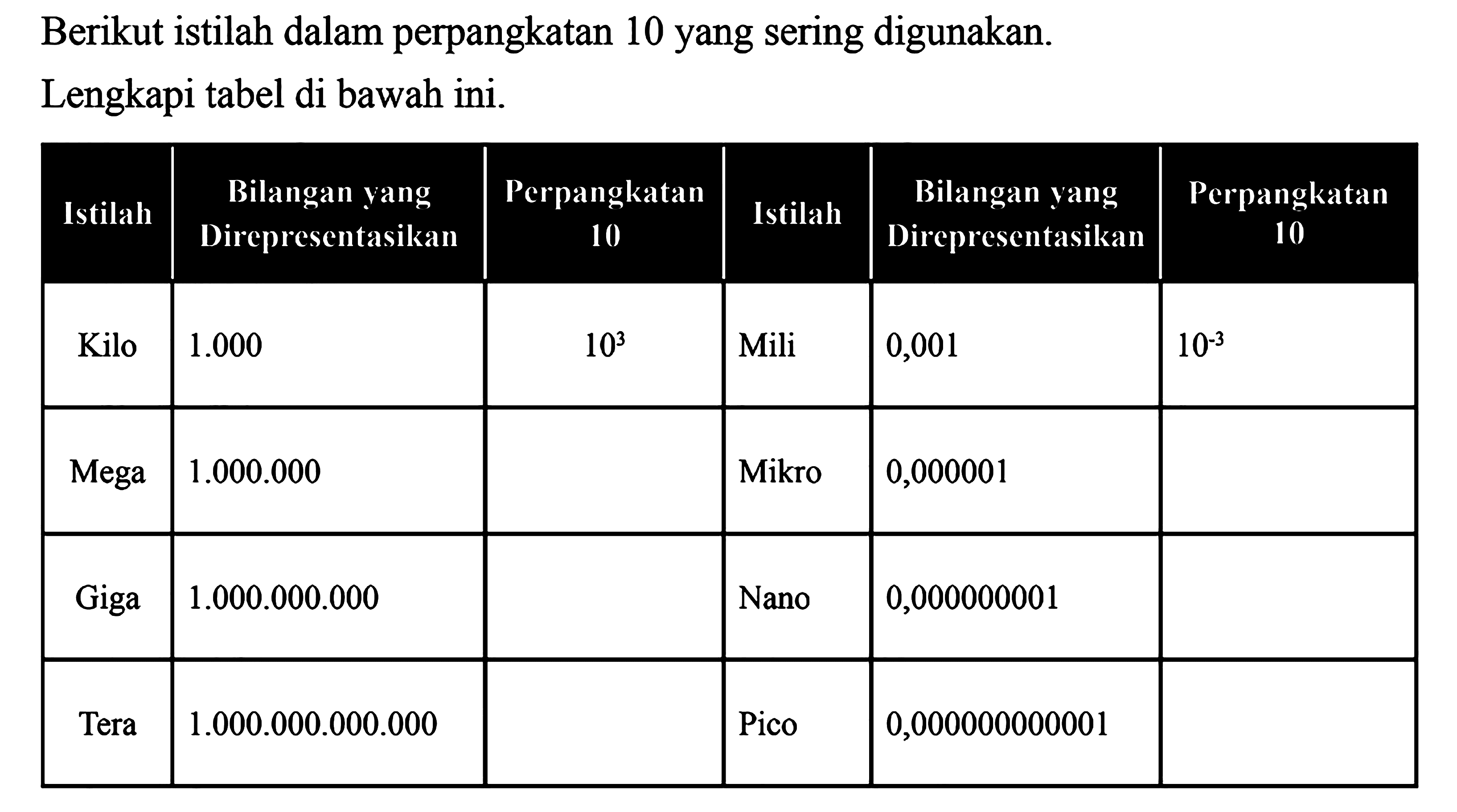 Berikut istilah dalam perpangkatan 10 yang sering digunakan:  Lengkapi tabel di bawah ini. Bilangan vang Perpangkatan Bilangan vang Perpangkatan Istilah Istilah Direpresentasikan 10 Direpresentasikan 10 Kilo 1.000 103 Mili 0,001 10-3 0,000001 Mega 1.000.000 Mikro Giga 1.000.000.000 Nano 0,000000001 0,00000000000 1 Tera 1.000.000.000.000 Pico