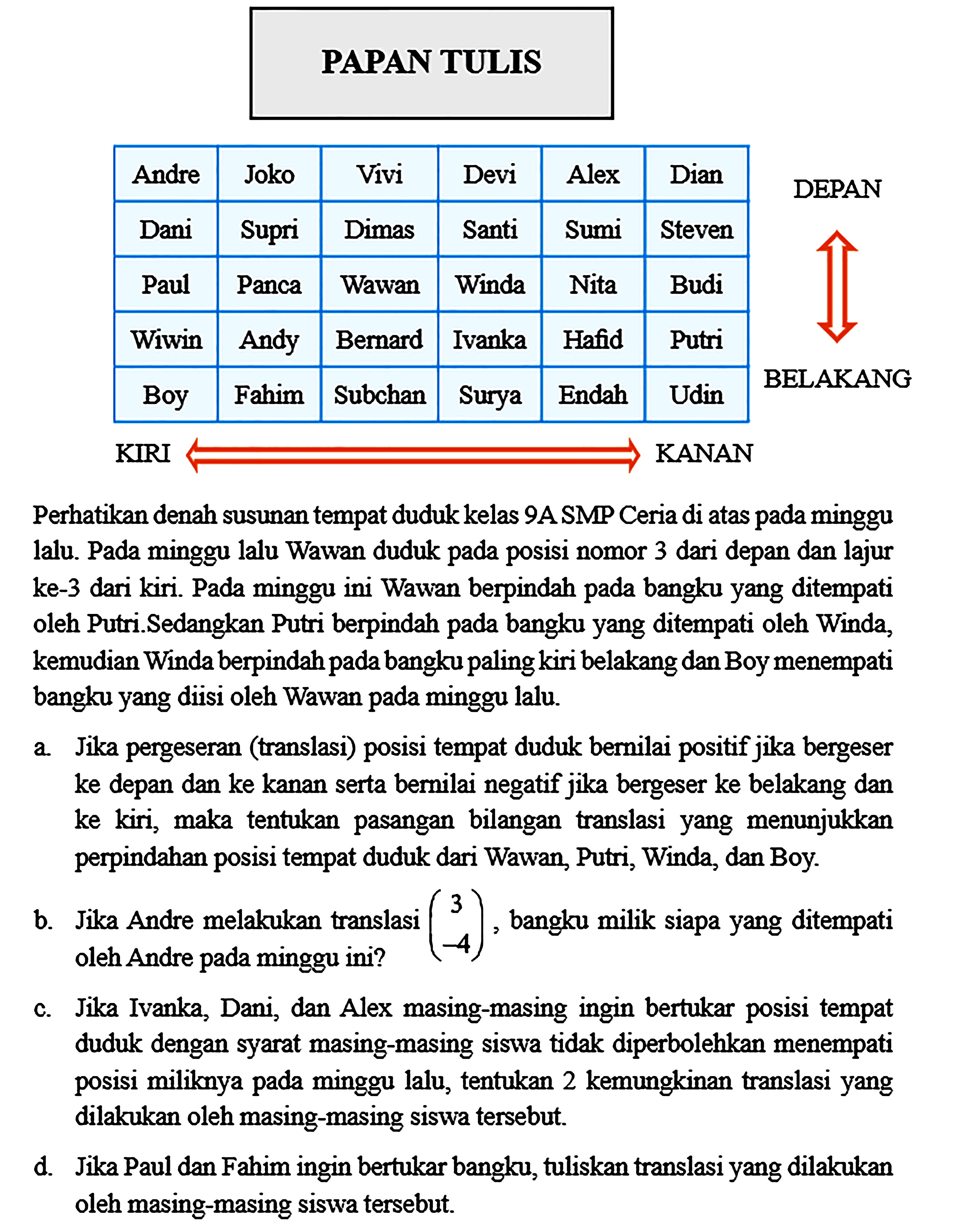 PAPAN TULIS Andre  Joko  Vivi  Devi  Alex  Dian  Dani  Supri  Dimas  Santi  Sumi  Steven  Paul  Panca  Wawan  Winda  Nita  Budi  Wiwin  Andy  Bernard  Ivanka  Hafid  Putri  Boy  Fahim  Subchan  Surya  Endah  Udin  KIRI  KANAN    1 - 5     Perhatikan denah susunan tempat duduk kelas  9 A  SMP Ceria di atas pada minggu lalu. Pada minggu lalu Wawan duduk pada posisi nomor 3 dari depan dan lajur ke-3 dari kiri. Pada minggu ini Wawan berpindah pada bangku yang ditempati oleh Putri.Sedangkan Putri berpindah pada bangku yang ditempati oleh Winda, kemudian Winda berpindah pada bangku paling kiri belakang dan Boy menempati bangku yang diisi oleh Wawan pada minggu lalu.a. Jika pergeseran (translasi) posisi tempat duduk bernilai positif jika bergeser ke depan dan ke kanan serta bernilai negatif jika bergeser ke belakang dan ke kiri, maka tentukan pasangan bilangan translasi yang menunjukkan perpindahan posisi tempat duduk dari Wawan, Putri, Winda, dan Boy.b. Jika Andre melakukan translasi  (3  -4) , bangku milik siapa yang ditempati oleh Andre pada minggu ini?c. Jika Ivanka, Dani, dan Alex masing-masing ingin bertukar posisi tempat duduk dengan syarat masing-masing siswa tidak diperbolehkan menempati posisi miliknya pada minggu lalu, tentukan 2 kemungkinan translasi yang dilakukan oleh masing-masing siswa tersebut.d. Jika Paul dan Fahim ingin bertukar bangku, tuliskan translasi yang dilakukan oleh masing-masing siswa tersebut.