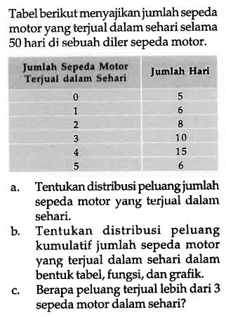 Tabel berikut menyajikan jumlah sepeda motor yang terjual dalam sehari selama 50 hari di sebuah diler sepeda motor. Jumlah Sepeda Motor Terjual dalam Sehari 0 1 2 3 4 5 Jumlah hasil 5 6 8 10 15 6 a. Tentukan distribusi peluang jumlah sepeda motor yang terjual dalam sehari. b. Tentukan distribusi peluang kumulatif jumlah sepeda motor yang terjual dalam sehari dalam bentuk tabel, fungsi, dan grafik. c. Berapa peluang terjual lebih dari 3 sepeda motor dalam sehari?