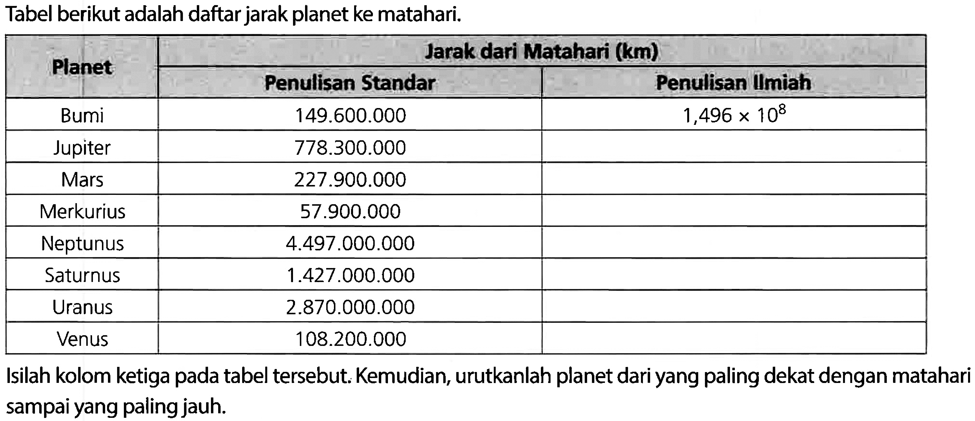 Tabel berikut adalah daftar jarak planet ke matahari. Jarak dari Matahari (km) Planet Penulisan Standar Penulisan Ilmiah Bumi 149.600.000 1,496 x 10^8 Jupiter 778.300.000 Mars 227.900.000 Merkurius 57.900.000 Neptunus 4.497.000.000 Saturnus 1.427.000.000 Uranus 2.870.000.000 Venus 108.200.000 Isilah kolom ketiga pada tabel tersebut. Kemudian, urutkanlah planet dari yang paling dekat dengan matahari sampai yang paling jauh.