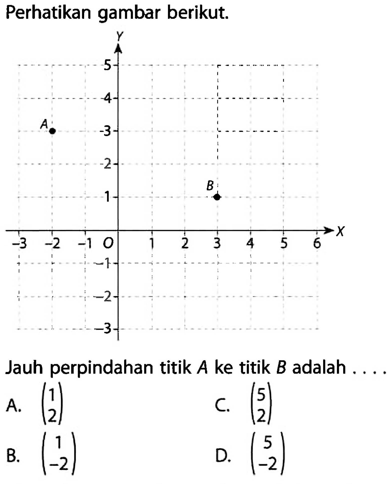 Perhatikan gambar berikut. Jauh perpindahan titik A ke titik B adalah ... A. (1 2) C. (5 2) B. (1 -2) D. (5 -2)