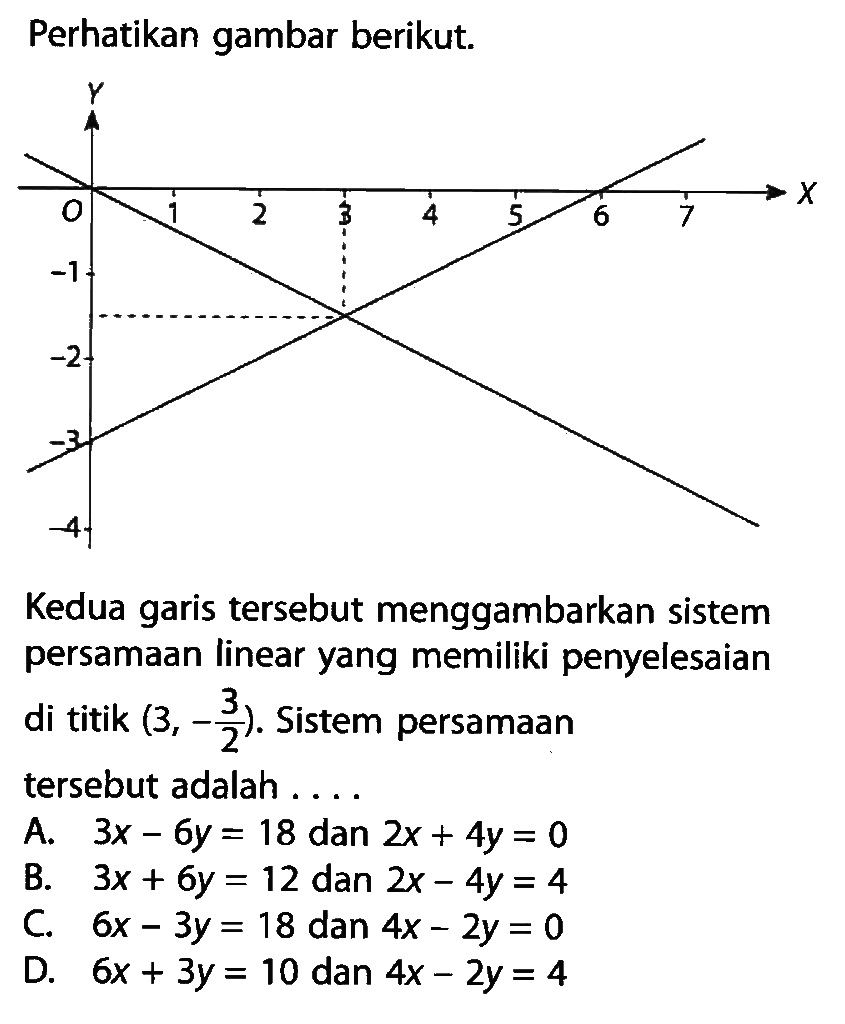 Perhatikan gambar berikut. Kedua garis tersebut menggambarkan sistem persamaan linear yang memiliki penyelesaian di titik (3, -3/2). Sistem persamaan tersebut adalah . . . .