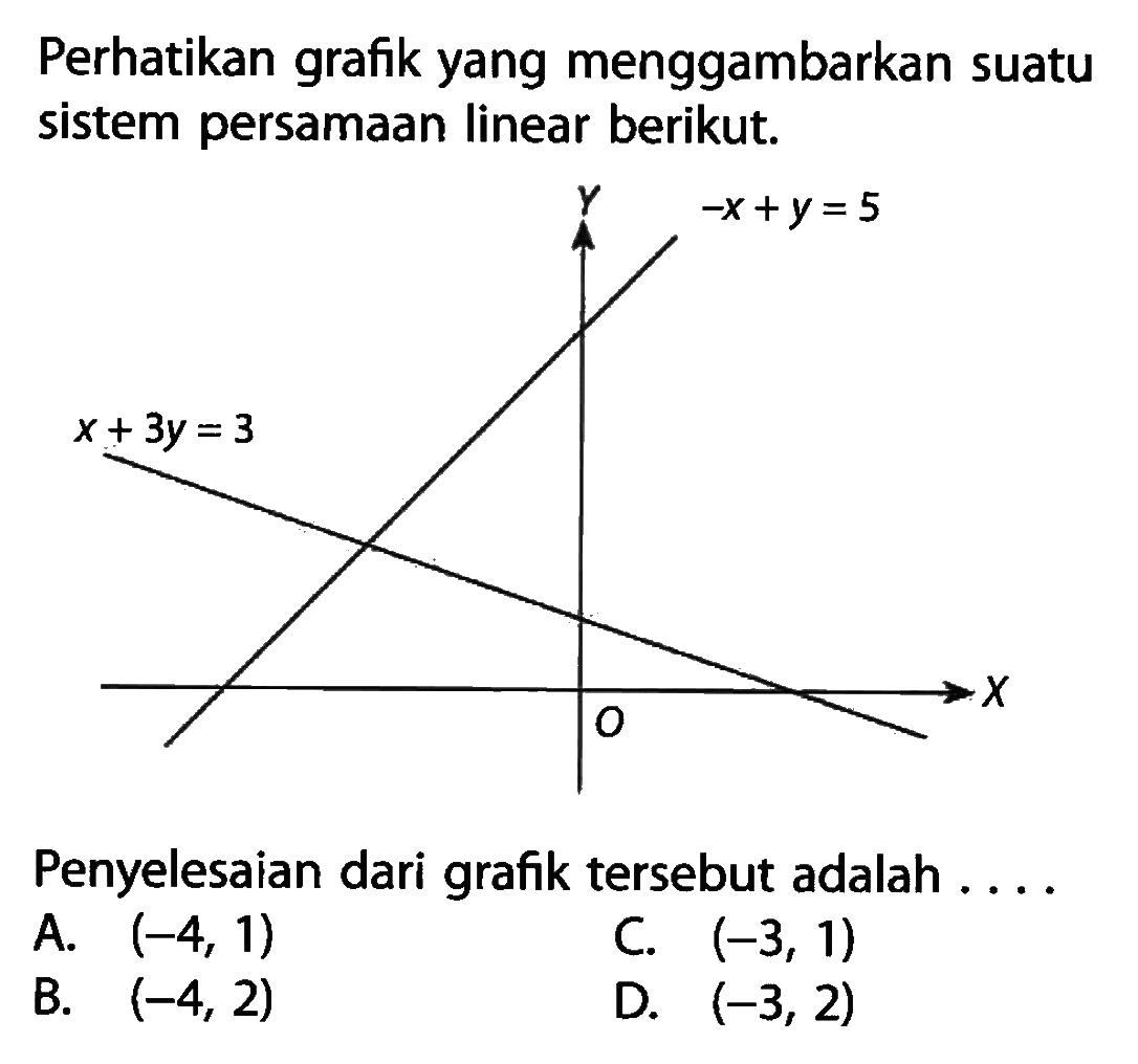 Perhatikan grafik yang menggambarkan suatu sistem persamaan linear berikut. x + 3y = 3 -x + y = 5 Penyelesaian dari grafik tersebut adalah ....