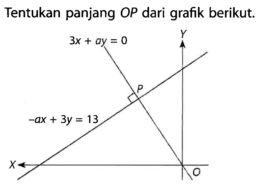 Tentukan panjang OP dari grafik berikut. 3x + ay = 0 -ax + 3y = 13