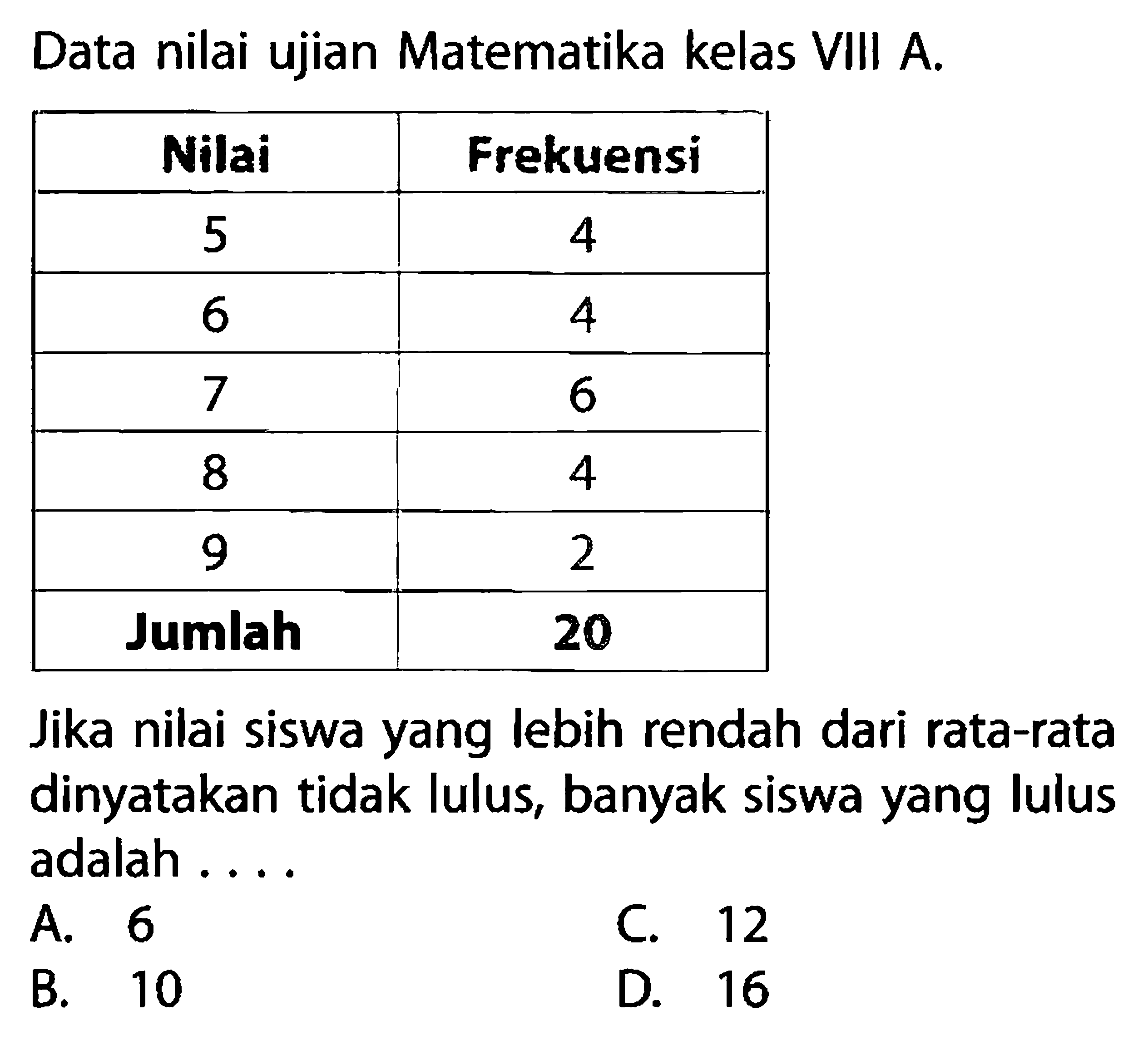 Data nilai ujian Matematika kelas VIII A.Nilai & Frekuensi5 & 4 6 & 47 & 68 & 49 & 2Jumlah & 20Jika nilai siswa yang lebih rendah dari rata-rata dinyatakan tidak lulus, banyak siswa yang lulus adalah ....A. 6C. 12B. 10D. 16