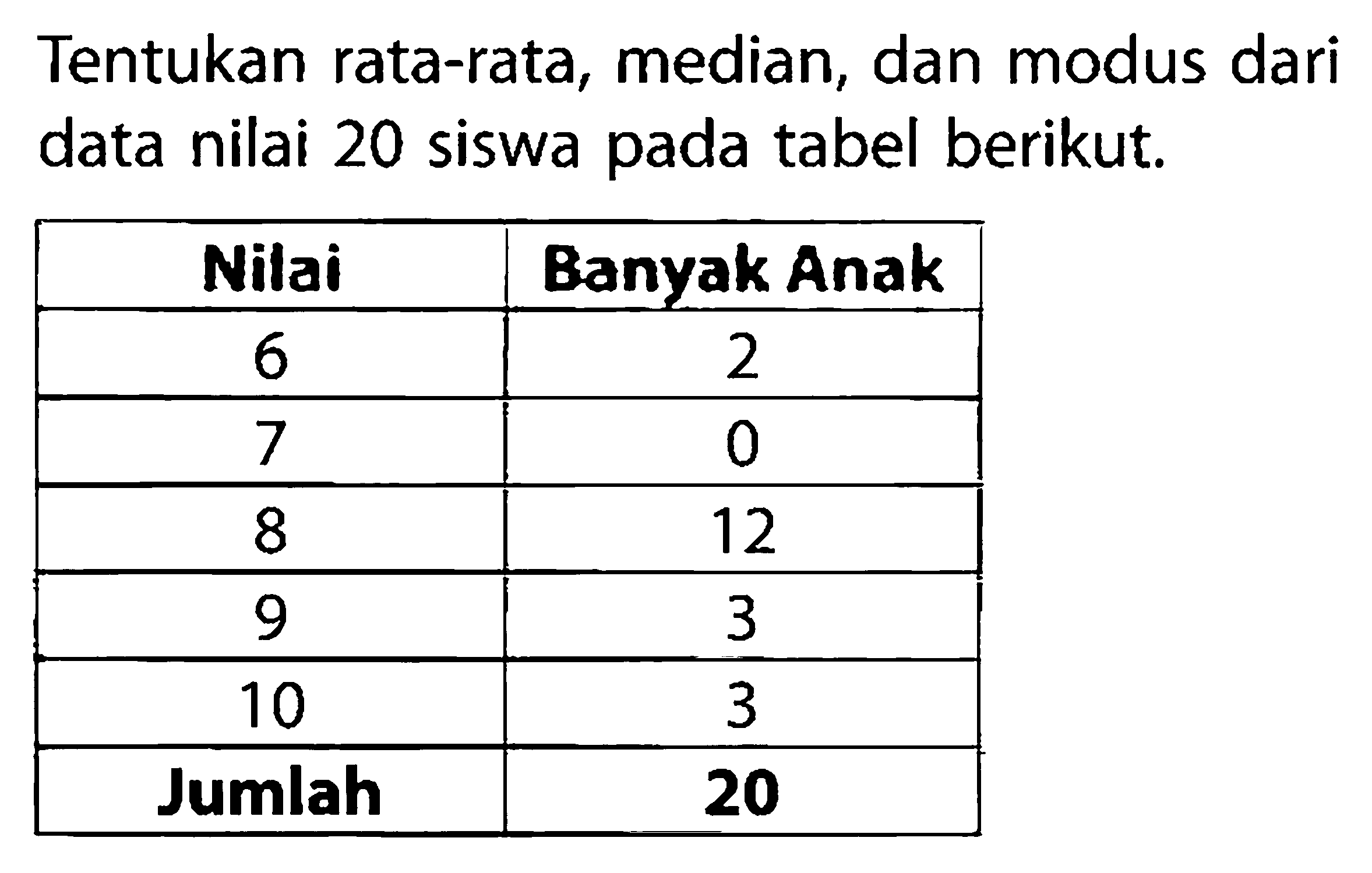 Tentukan rata-rata, median, dan modus dari data nilai 20 siswa pada tabel berikut. Nilai  Banyak Anak    6            2    7            0    8          12    9            3   10          3 Jumlah  20 