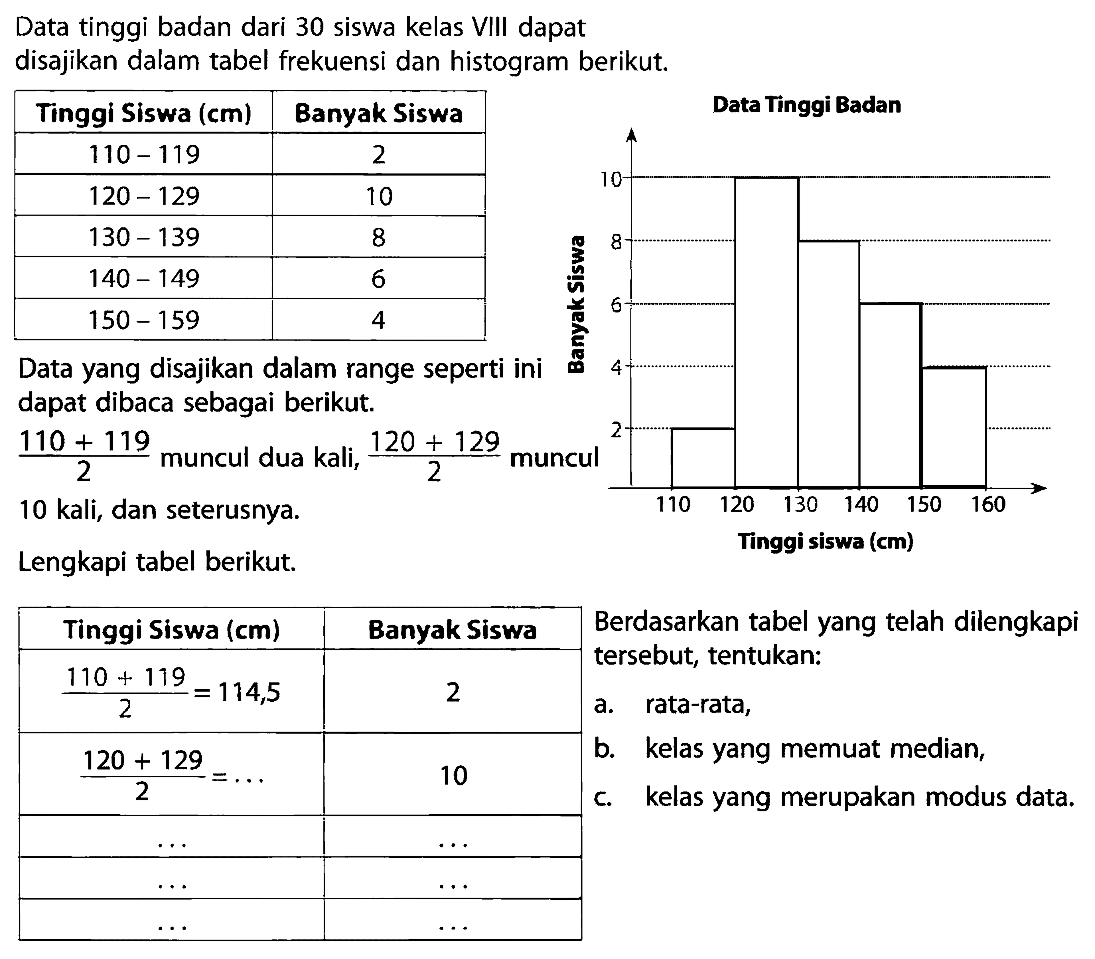 Data tinggi badan dari 30 siswa kelas VIII dapat disajikan dalam tabel frekuensi dan histogram berikut. Tinggi Siswa (cm)  Banyak Siswa   110-119   2   120-129   10   130-139   8   140-149   6   150-159   4 Data yang disajikan dalam range seperti ini dapat dibaca sebagai berikut. 110+119/2  muncul dua kali,  120+129/2  muncul10 kali, dan seterusnya.Lengkapi tabel berikutTinggi Siswa (cm)  Banyak Siswa    110+119/2=114,5   2   120+129/2=...   Data Tinggi BadanBanyak Siswa10 8 6 4 2Tinggi Siswa110 120 130 140 150 160Berdasarkan tabel yang telah dilengkapi  a. rata-rata,  b. kelas yang memuat median,  c. kelas yang merupakan modus data. 