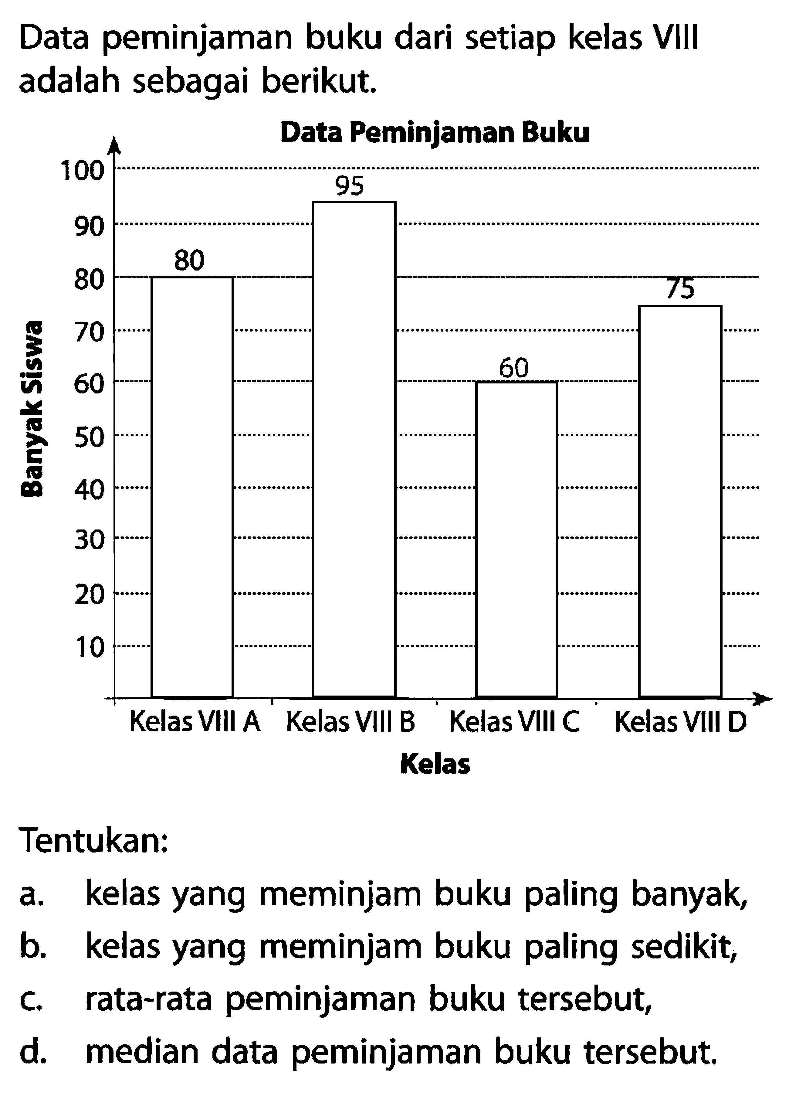 Data peminjaman buku dari setiap kelas VIII adalah sebagai berikut. Data Peminjaman Buku Banyak Siswa 80 95 60 75 Kelas VIII A Kelas VIII B Kelas VIII C Kelas VIII D Kelas Tentukan: a. kelas yang meminjam buku paling banyak, b. kelas yang meminjam buku paling sedikit, c. rata-rata peminjaman buku tersebut, d. median data peminjaman buku tersebut. 