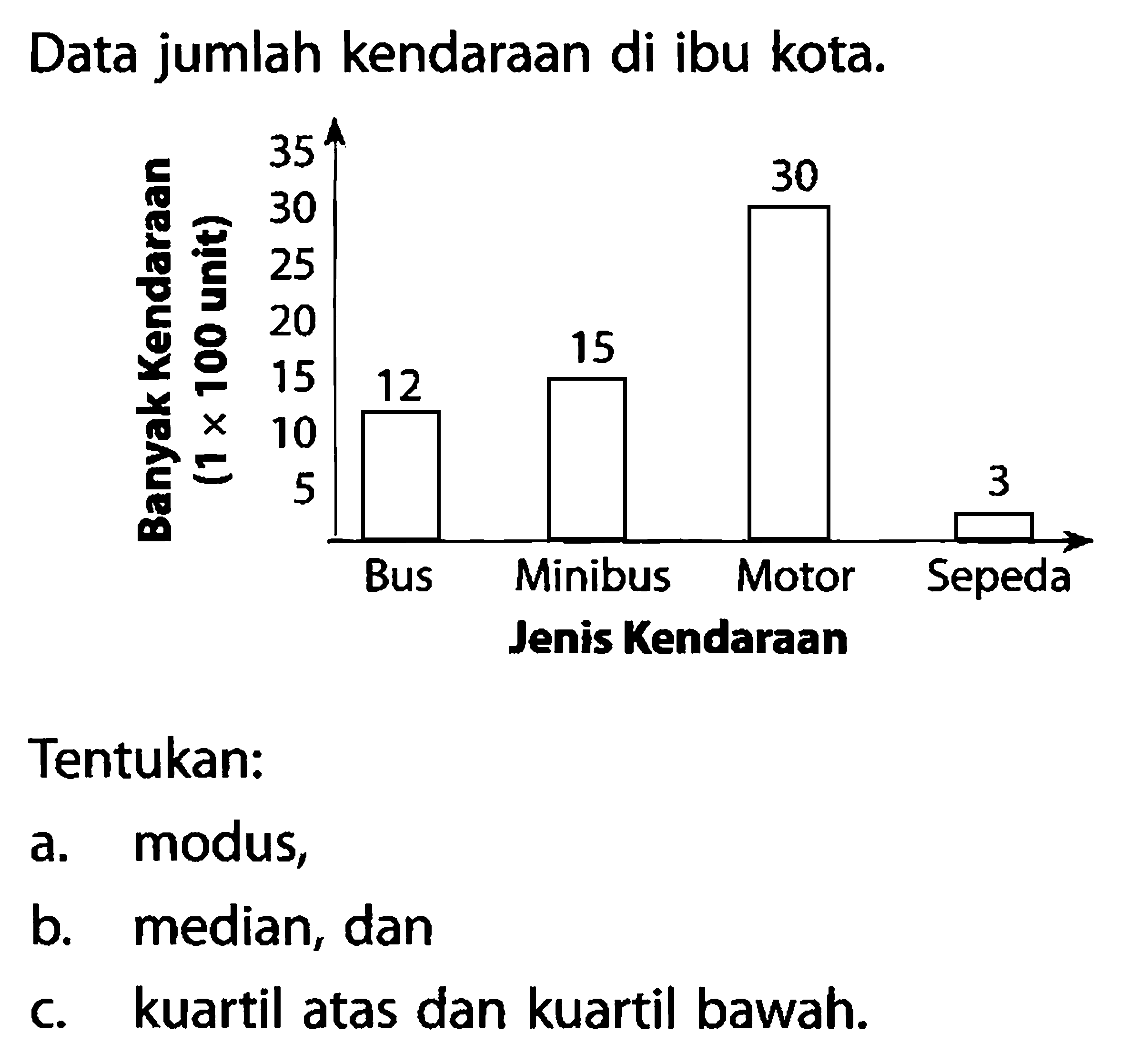 Data jumlah kendaraan di ibu kota.12 15 30 3 Bus Minibus Motor Sepeda Jenis KendaraanTentukan:a. modus,b. median, danc. kuartil atas dan kuartil bawah.