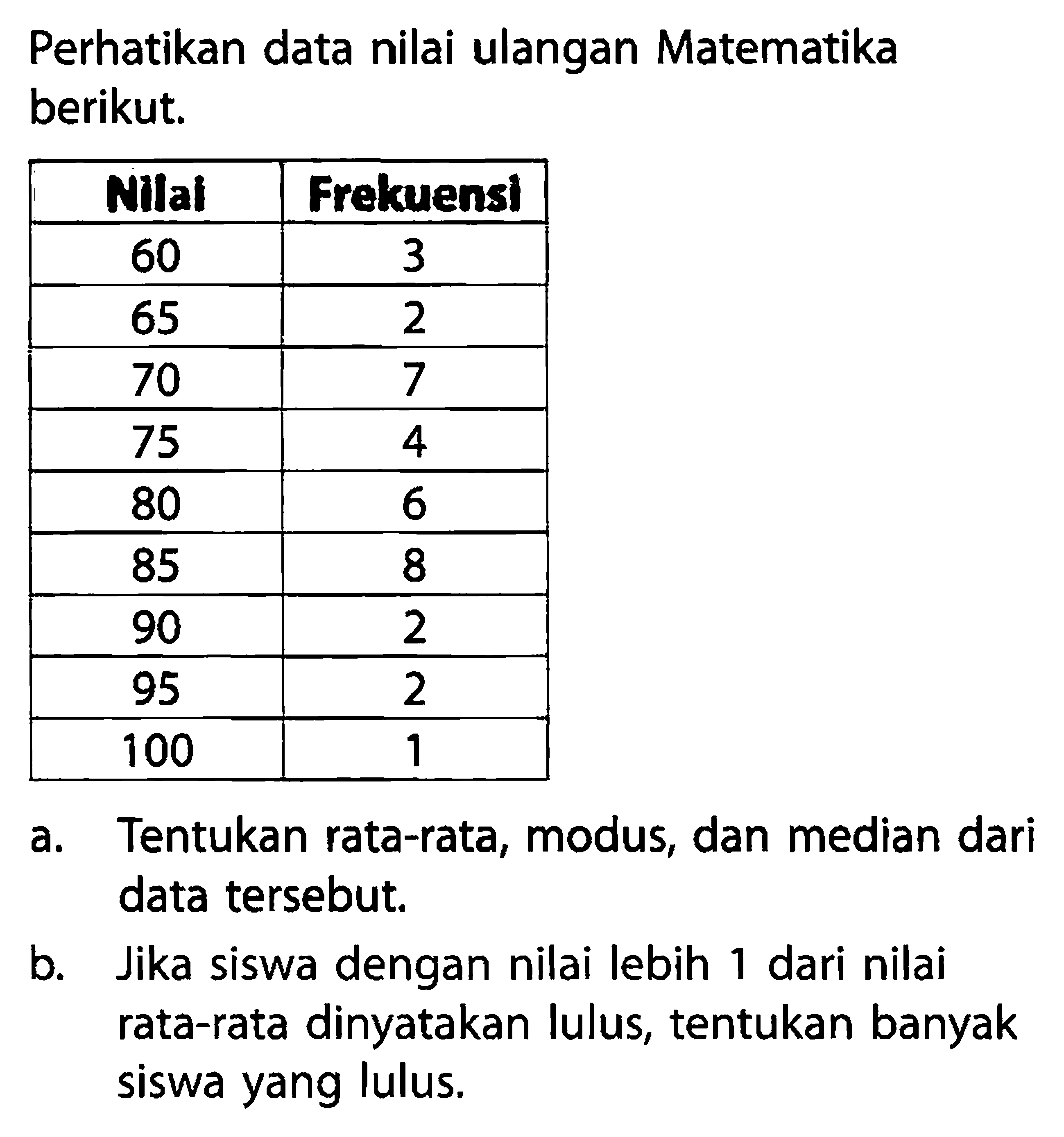 Perhatikan data nilai ulangan Matematika berikut. Nilal 60 65 70 75 80 85 90 95 100 Frekuensi 3 2 7 4 6 8 2 2 a. Tentukan rata-rata, modus, dan median dari data tersebut. b. Jika siswa dengan nilai lebih 1 dari nilai rata-rata dinyatakan lulus, tentukan banyak siswa yang lulus.