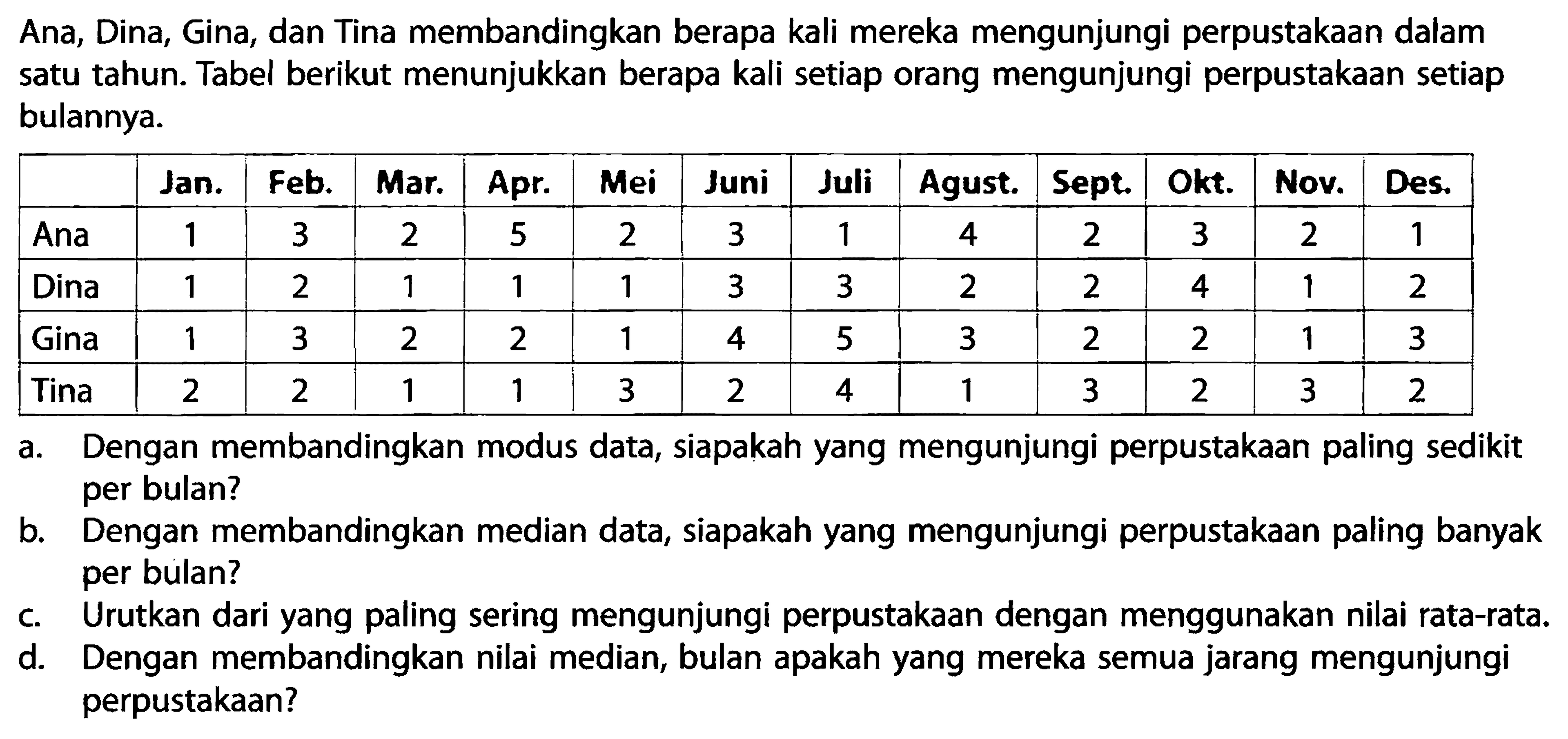 Ana, Dina, Gina, dan Tina membandingkan berapa kali mereka mengunjungi perpustakaan dalam satu tahun. Tabel berikut menunjukkan berapa kali setiap orang mengunjungi perpustakaan setiap bulannya. Jan.  Feb.  Mar.  Apr.  Mei  Juni  Juli  Agust.  Sept.  Okt.  Nov.  Des. Ana  1  3  2  5  2  3  1  4  2  3  2  1 Dina  1  2  1  1  1  3  3  2  2  4  1  2 Gina  1  3  2  2  1  4  5  3  2  2  1  3 Tina  2  2  1  1  3  2  4  1  3  2  3  2 a. Dengan membandingkan modus data, siapakah yang mengunjungi perpustakaan paling sedikit per bulan? b. Dengan membandingkan median data, siapakah yang mengunjungi perpustakaan paling banyak per bulan? c. Urutkan dari yang paling sering mengunjungi perpustakaan dengan menggunakan nilai rata-rata. d. Dengan membandingkan nilai median, bulan apakah yang mereka semua jarang mengunjungi perpustakaan? 