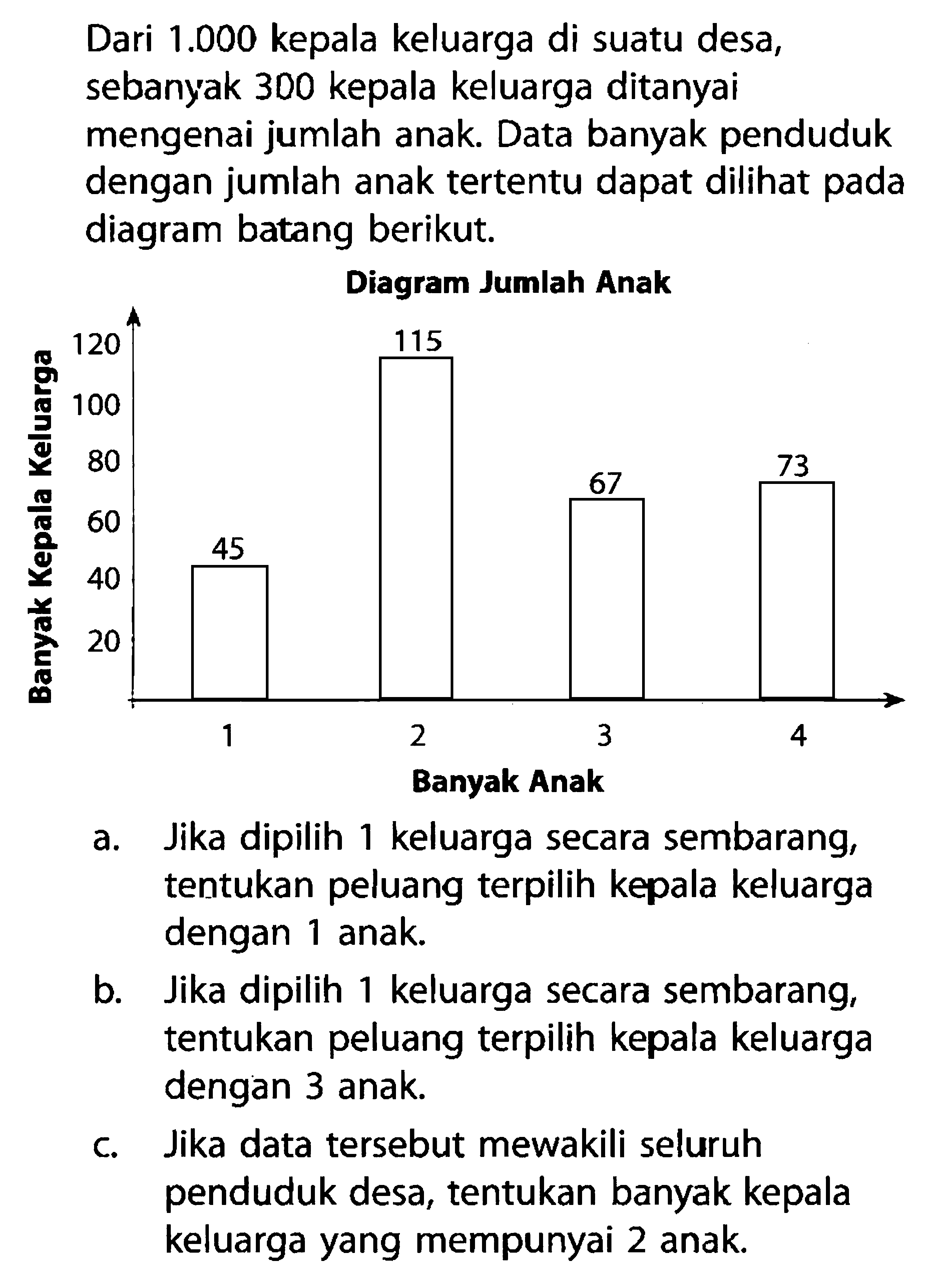 Dari  1.000  kepala keluarga di suatu desa, sebanyak 300 kepala keluarga ditanyai mengenai jumlah anak. Data banyak penduduk dengan jumlah anak tertentu dapat dilihat pada diagram batang berikut. Banyak Acara Banyak Kepala Keluargaa. Jika dipilih 1 keluarga secara sembarang, tentukan peluang terpilih kepala keluarga dengan 1 anak.b. Jika dipilih 1 keluarga secara sembarang, tentukan peluang terpilih kepala keluarga dengan 3 anak.c. Jika data tersebut mewakili seluruh penduduk desa, tentukan banyak kepala keluarga yang mempunyai 2 anak.