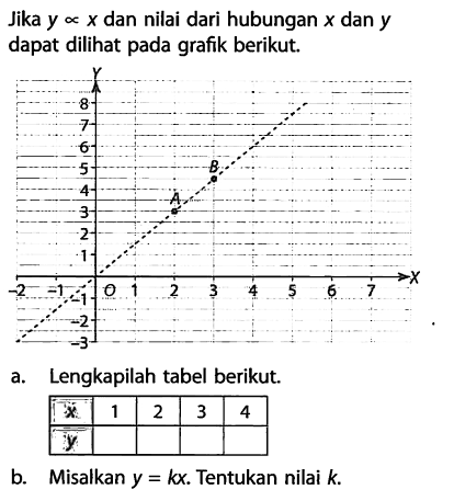 Jika  y=x  dan nilai dari hubungan  x  dan  y  dapat dilihat pada grafik berikut. Y B A X a. Lengkapilah tabel berikut. x   1  2  3  4  y       b. Misalkan  y=kx. Tentukan nilai  k . 