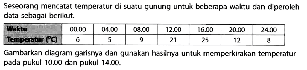 Seseorang mencatat temperatur di suatu gunung untuk beberapa waktu dan diperoleh data sebagai berikut.Watu 00.00 04.00 08.00 12.00 16.00 20.00 24.00  Temperatur (C) 6 5 9 21 25 12 8Gambarkan diagram garisnya dan gunakan hasilnya untuk memperkirakan temperatur pada pukul 10.00 dan pukul 14.00.