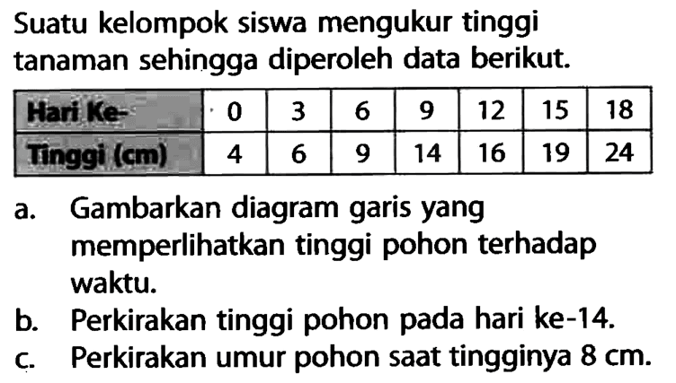 Suatu kelompok siswa mengukur tinggi tanaman sehingga diperoleh data berikut. Hari ke          0 3 6  9  12 15 18  Tinggi (cm)  4 6 9 14 16 19 24  a. Gambarkan diagram garis yang memperlihatkan tinggi pohon terhadap waktu. b. Perkirakan tinggi pohon pada hari ke-14. c. Perkirakan umur pohon saat tingginya 8 cm.