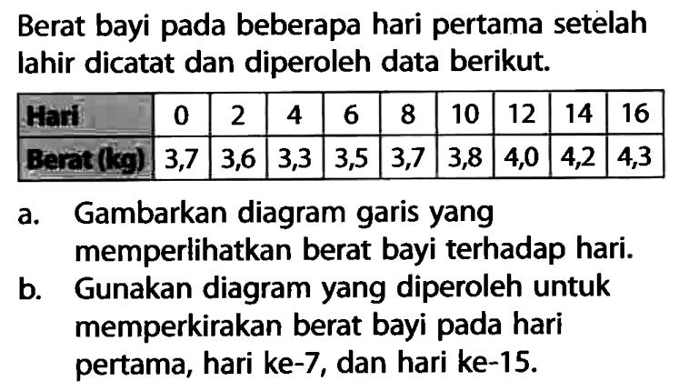 Berat bayi pada beberapa hari pertama setelah lahir dicatat dan diperoleh data berikut. Hari 0 2 4 6 8 10 12 14 16 Berat (kg) 3,7 3,6 3,3 3,5 3,7 3,8 4,0 4,2 4,3 a. Gambarkan diagram garis yang memperlihatkan berat bayi terhadap hari. b. Gunakan diagram yang diperoleh untuk memperkirakan berat bayi pada hari pertama, hari ke-7, dan hari ke-15. 