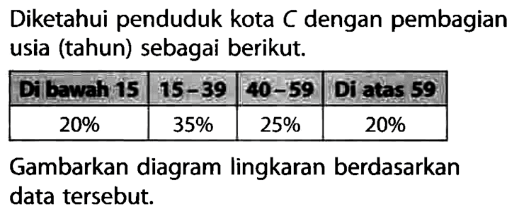 Diketahui penduduk kota C dengan pembagian usia (tahun) sebagai berikut. Dibawah 15 15-39 40-59 Di atas 59 20% 35% 25% 20% Gambarkan diagram lingkaran berdasarkan data tersebut.