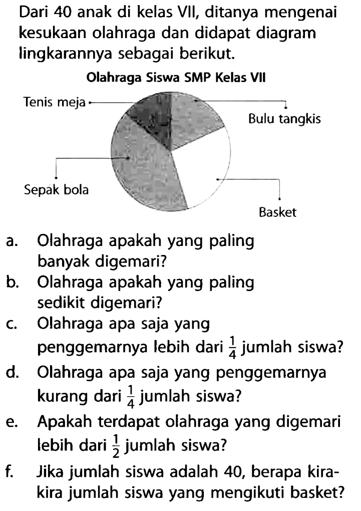 Dari 40 anak di kelas VII, ditanya mengenai kesukaan olahraga dan didapat diagram lingkarannya sebagai berikut. Olahraga Siswa SMP Kelas VII Tenis meja Bulu tangkis Sepak bola Basketa. Olahraga apakah yang paling banyak digemari?b. Olahraga apakah yang paling sedikit digemari?c. Olahraga apa saja yang penggemarnya lebih dari 1/4 jumlah siswa?d. Olahraga apa saja yang penggemarnya kurang dari 1/4 jumlah siswa?e. Apakah terdapat olahraga yang digemari lebih dari 1/2 jumlah siswa?f. Jika jumlah siswa adalah 40, berapa kirakira jumlah siswa yang mengikuti basket?