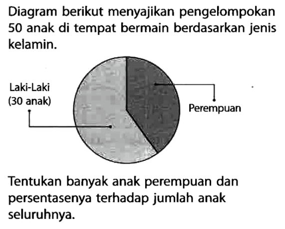 Diagram berikut menyajikan pengelompokan 50 anak di tempat bermain berdasarkan jenis kelamin.Tentukan banyak anak perempuan dan persentasenya terhadap jumlah anak seluruhnya.