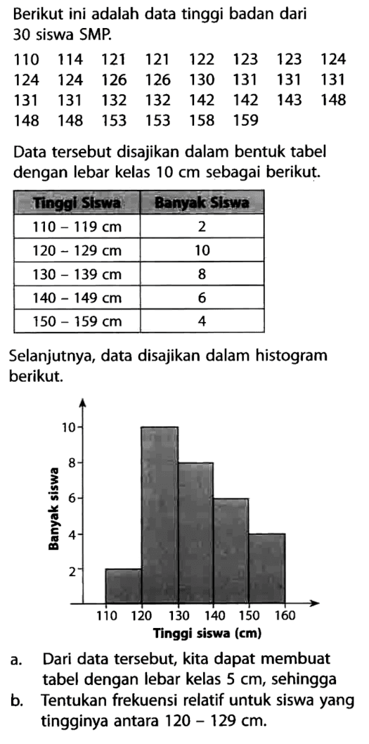 Berikut ini adalah data tinggi badan dari 30 siswa SMP. 110 114 121 121 122 123 123 124 124 124 126 130 131 131 131 131 131 132 132 142 142 143 148 148 148 153 153 158 159 Data tersebut disajikan dalam bentuk tabel dengan lebar kelas 10 cm sebagai berikut. Tinggi Siswa Banyak Siswa 110-119 cm 2 120-129 cm 10 130-139 cm 8 140-149 cm 6 150-159 cm 4 Selanjutnya, data disajikan dalam histogram berikut. a. Dari data tersebut, kita dapat membuat tabel dengan lebar kelas  5 cm , sehingga b. Tentukan frekuensi relatif untuk siswa yang tingginya antara  120-129 cm. 