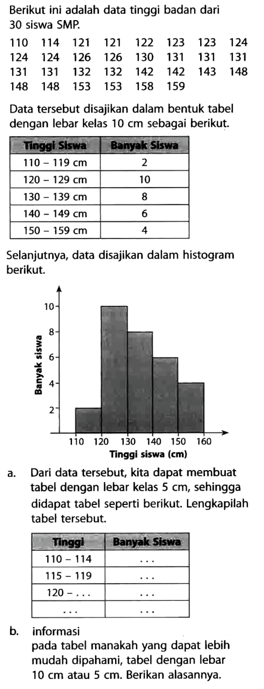 Berikut ini adalah data tinggi badan dari 30 siswa SMP. 110  114  121  121  122  123  123  124  124  124  126  126  130  131  131  131  131  131  132  132  142  142  143  148  148  148  153  153  158  159    Data tersebut disajikan dalam bentuk tabel dengan lebar kelas  10 cm  sebagai berikut. Tinggi Siswa  Banyak siswa Siswa   110-119 cm   2   120-129 cm   10   130-139 cm   8   140-149 cm   6   150-159 cm   4 Selanjutnya, data disajikan dalam histogram berikut.a. Dari data tersebut, kita dapat membuat tabel dengan lebar kelas  5 cm , sehingga didapat tabel seperti berikut. Lengkapilah tabel tersebut. Tinggi  Banyak Siswa   110-114    ...    115-119    ...    120-...    ...   ...    ...  b. informasipada tabel manakah yang dapat lebih mudah dipahami, tabel dengan lebar  10 cm  atau  5 cm . Berikan alasannya.