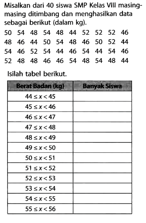 Misalkan dari 40 siswa SMP Kelas VIII masingmasing ditimbang dan menghasilkan data sebagai berikut (dalam kg).50 54 48 54 48 44 52 52 52 46  48 46 44 50 54 48 46 50 52 44  54 46 52 54 44 46 54 44 54 46  52 48 48 46 46 54 48 54 48 44Isilah tabel berikut. Berat Badan (kg) Banyak stswa 44 <= x<45 45 <= x<46 46 <= x<47 47 <= x<48 48 <= x<49 49 <= x<50 50 <= x<51 51 <= x<52 52 <= x<53 53 <= x<54 54 <= x<55 55 <= x<56 