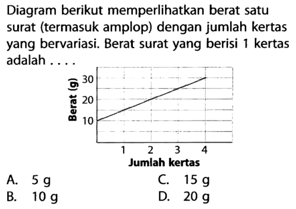 Diagram berikut memperlihatkan berat satu surat (termasuk amplop) dengan jumlah kertas yang bervariasi. Berat surat yang berisi 1 kertas adalah .... Berat(g) 30 20 10 1 2 3 4 Jumlah kertas A. 5 g B. 10 g C. 15 g D. 20 g