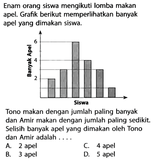 Enam orang siswa mengikuti lomba makan apel. Grafik berikut memperlikan banyak apel yang dimakan siswa. Banyak Apel Siswa Tono makan dengan jumlah paling banyak dan Amir makan dengan jumlah paling sedikit. Selisih banyak apel yang dimakan oleh Tono dan Amir adalah ....