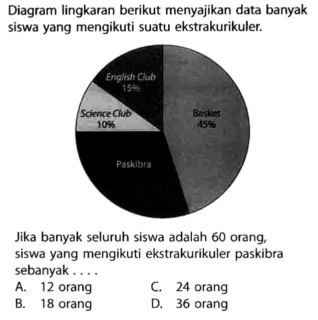 Diagram lingkaran berikut menyajikan data banyak siswa yang mengikuti suatu ekstrakurikuler. English Club 15% Science 10% Basket 45% Paskibra 
Jika banyak seluruh siswa adalah 60 orang, siswa yang mengikuti ekstrakurikuler paskibra sebanyak...