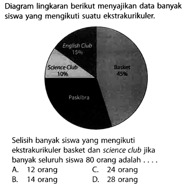 Diagram lingkaran berikut menyajikan data banyak siswa yang mengikuti suatu ekstrakurikuler.Selisih banyak siswa yang mengikuti ekstrakurikuler basket dan science club jika banyak seluruh siswa 80 orang adalah... A. 12 orang
B. 14 orang
C. 24 orang
D. 28 orang