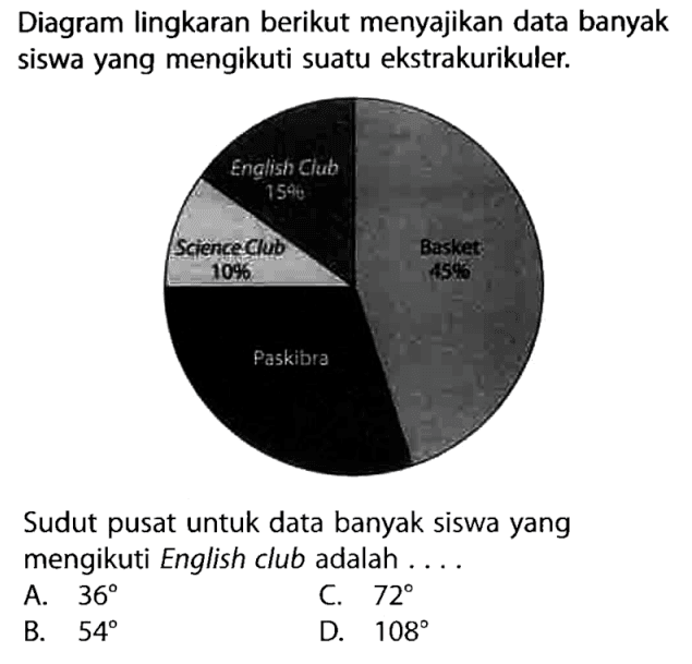 Diagram lingkaran berikut menyajikan data banyak siswa yang mengikuti suatu ekstrakurikuler. English Club 15% Science Club 10% Basket 45% Paskibra Sudut pusat untuk data banyak siswa yang mengikuti English club adalah ....