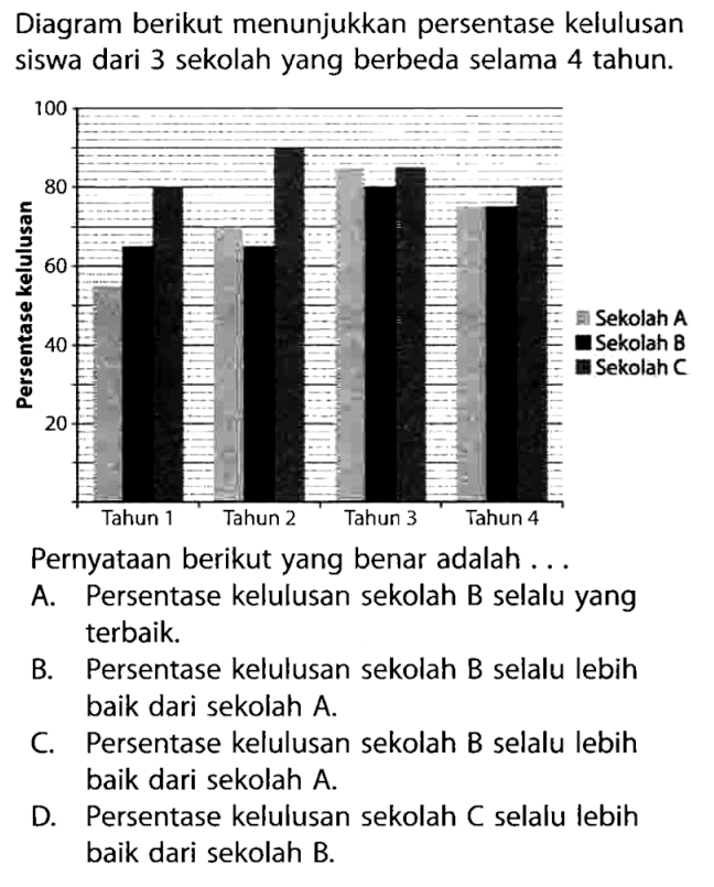 Diagram berikut menunjukkan persentase kelulusan siswa dari 3 sekolah yang berbeda selama 4 tahun. Persentase Kelulusan Sekolah A Sekolah B Sekolah C. Pernyataan berikut yang benar adalah...