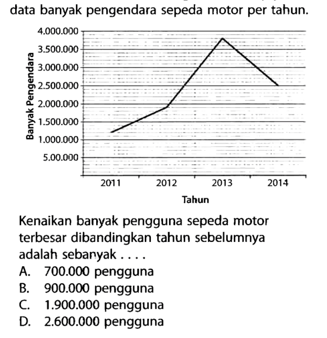 data banyak pengendara sepeda motor per tahun.Banyak Pengendara 4.000.000 3.500.000 3.000.000 2.500.000 2.000.000 1.500.000 1.000.000 500.00002011 2012 2013 2014 TahunKenaikan banyak pengguna sepeda motor terbesar dibandingkan tahun sebelumnya adalah sebanyak ....