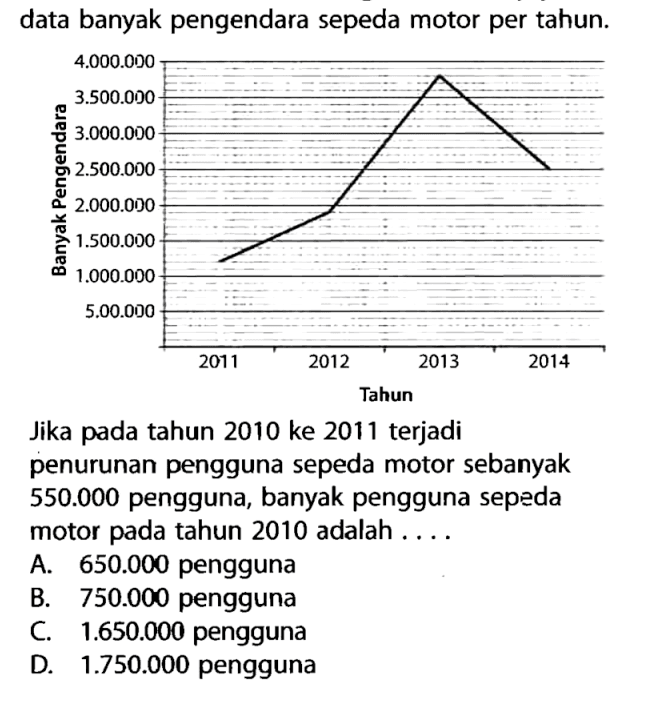 data banyak pengendara sepeda motor per tahun.Jika pada tahun 2010 ke 2011 terjadipenurunan pengguna sepeda motor sebanyak  550.000  pengguna, banyak pengguna sepeda motor pada tahun 2010 adalah ....