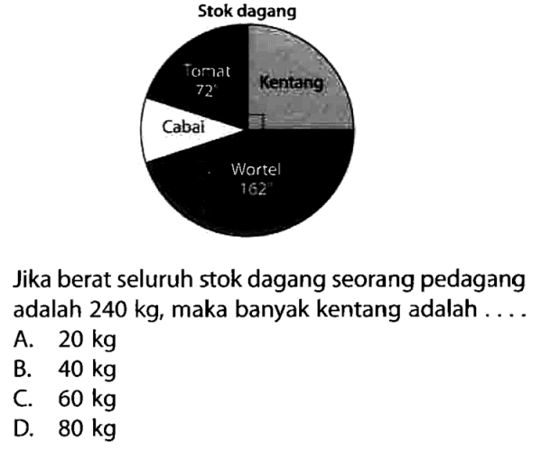 Jika berat seluruh stok dagang seorang pedagang adalah  240 kg , maka banyak kentang adalah ....A.  20 kg B.  40 kg C.  60 kg D.  80 kg 