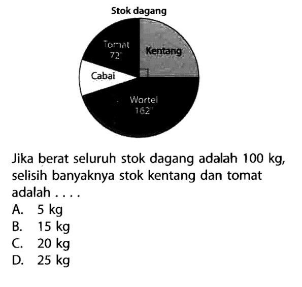 Stok dagang Tomat 72 Kentang Wortel 162 Cabai Jika berat seluruh stok dagang adalah 100 kg, selisih banyaknya stok kentang dan tomat adalah ...
A.  5 kg 
B.  15 kg 
C.  20 kg 
D.  25 kg 