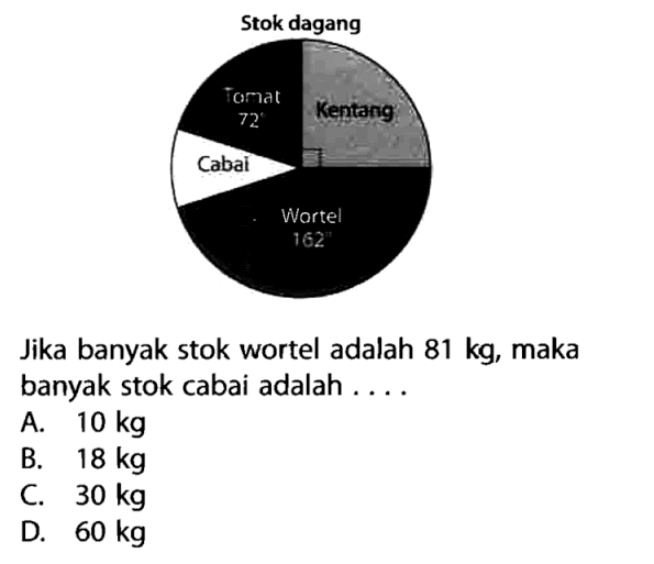 Stok dagang Tomat 72 Kentang Cabai Wortel 162 Jika banyak stok wortel adalah 81 kg, maka banyak stok cabai adalah .... A. 10 kg B. 18 kg C. 30 kg D. 60 kg