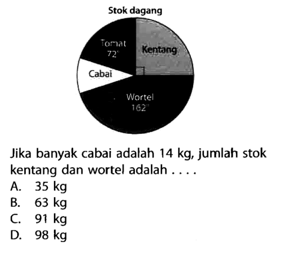 Diagram lingkaran kentang wortel 162 cabai tomat 72. Jika banyak cabai adalah 14 kg, jumlah stok kentang dan wortel adalah .... A. 35 kg B. 63 kg C. 91 kg D. 98 kg 