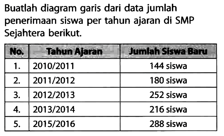 Buatlah diagram garis dari data jumlah penerimaan siswa per tahun ajaran di SMP Sejahtera berikut. No.  Tahun Ajaran  Jumlah siswa Baru   1 .    2010 / 2011   144 siswa   2 .    2011 / 2012   180 siswa   3 .    2012 / 2013   252 siswa   4 .    2013 / 2014   216 siswa   5 .    2015 / 2016   288 siswa 