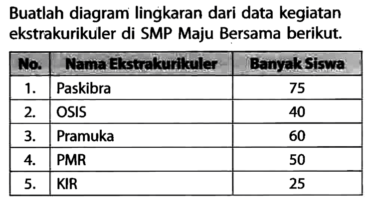 Buatlah diagram lingkaran dari data kegiatan ekstrakurikuler di SMP Maju Bersama berikut.No Nama Ekstrakurikuler Banyak Siswa 1. Paskibra 75 2. OSIS 40 3. Pramuka 60 4. PMR 50 5. KIR 25