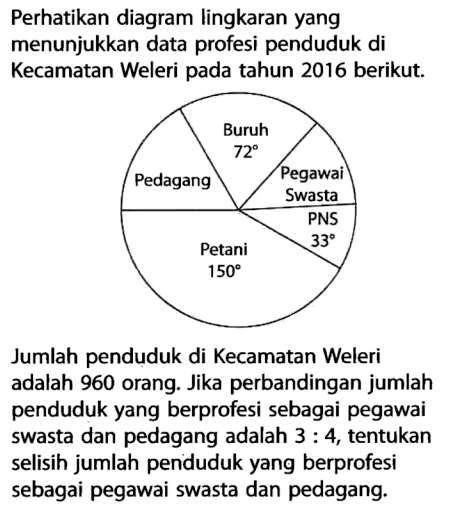 Perhatikan diagram lingkaran yang menunjukkan data profesi penduduk di Kecamatan Weleri pada tahun 2016 berikut. Buruh 72 PNS 33 Petani 150Jumlah penduduk di Kecamatan Weleri adalah 960 orang. Jika perbandingan jumlah penduduk yang berprofesi sebagai pegawai swasta dan pedagang adalah 3: 4, tentukan selisih jumlah penduduk yang berprofesi sebagai pegawai swasta dan pedagang.